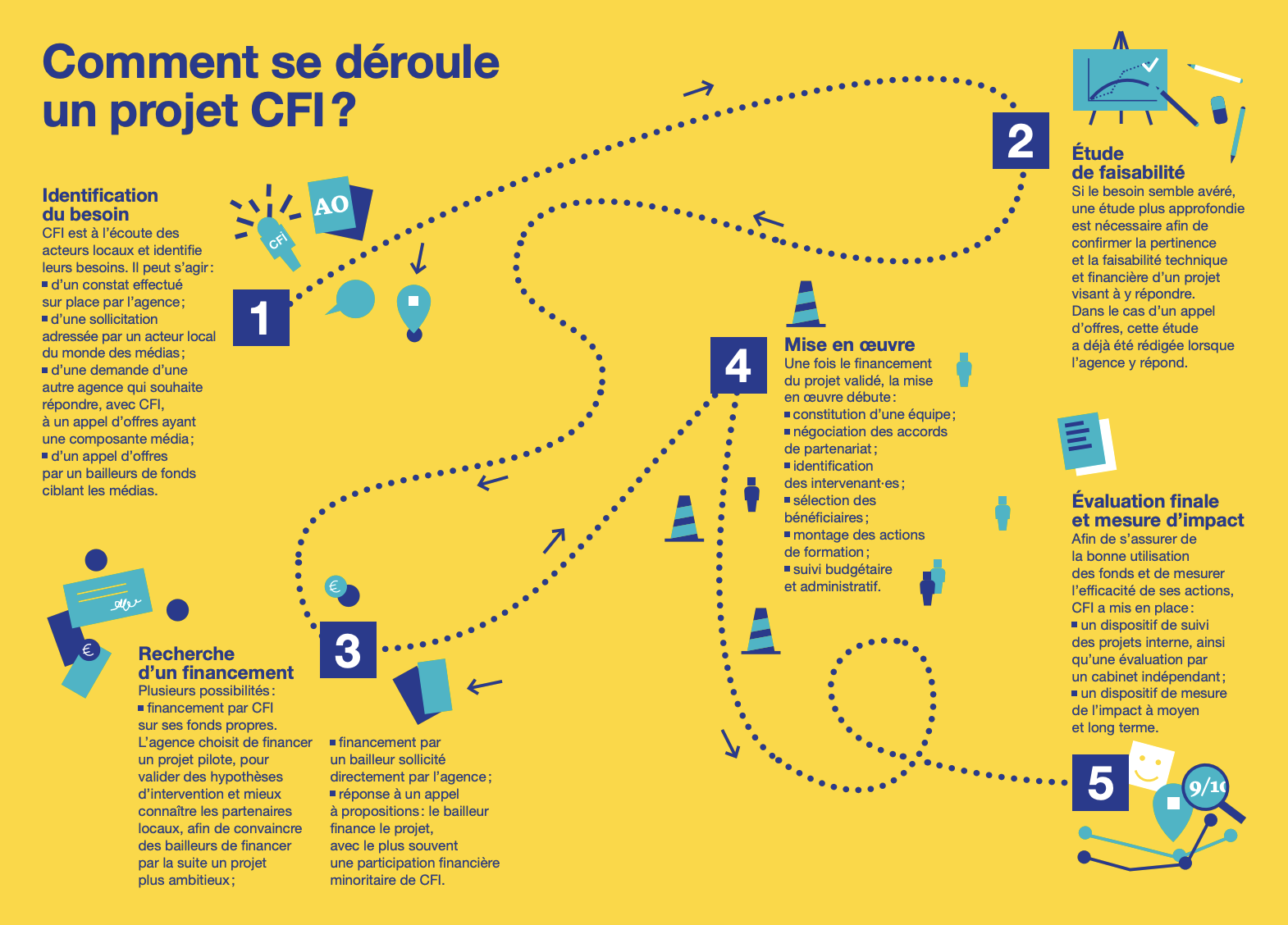 infographie comment se déroule un projet CFI